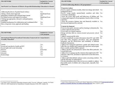 Evaluating Consent Labs: prioritizing sexual wellbeing through a youth-led, curriculum-based education initiative